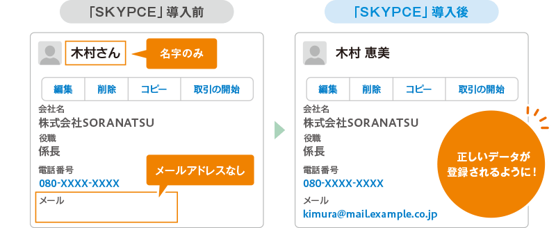 「SKYPCE」の情報を基に「Salesforce」に正確な顧客情報を登録