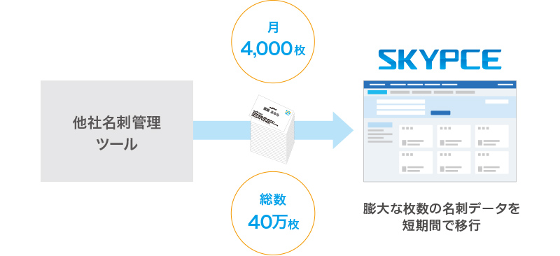 膨大な枚数の名刺データを短期間で移行