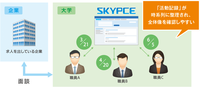 複数の職員が登録した情報を同じ企業の記録として集約