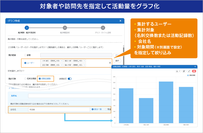 対象者や訪問先を指定して活動量をグラフ化