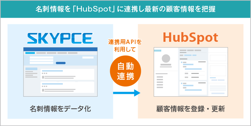 名刺情報の連携で顧客情報のリアルタイム更新が可能に