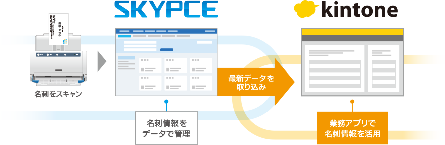 kintoneとの連携で、業務アプリでの名刺情報の活用が可能に
