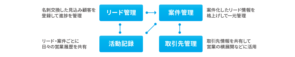 リード管理・活動記録・案件管理・取引先管理イメージ
