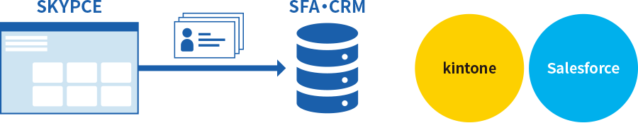 他社のSFA・CRM活用イメージ