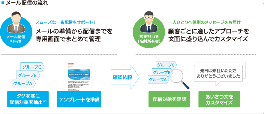 顧客へのご案内メールを組織全体でより効率的に配信