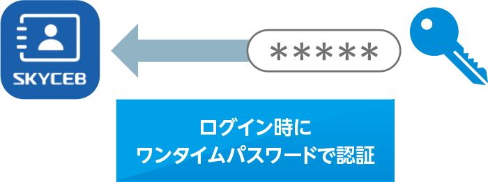 二要素認証