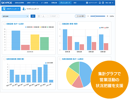 営業活動状況の可視化に役立つダッシュボードを搭載