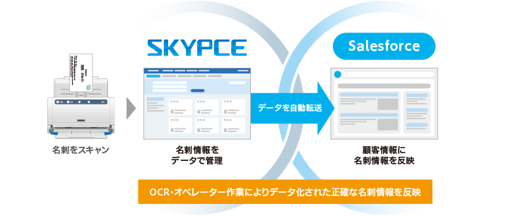 Salesforceと連携するイメージ