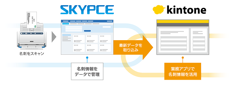kintoneと連携するイメージ