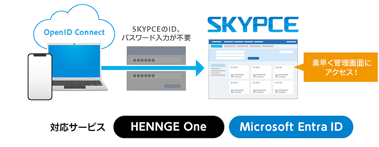OpenID Connect連携のイメージ