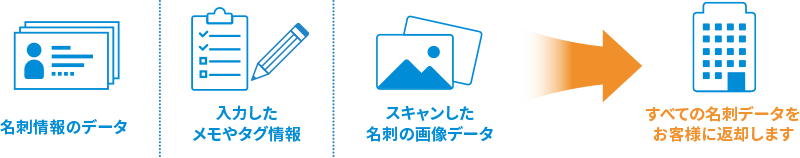 SKYPCEは全データをお返しします。