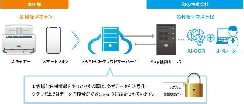 セキュリティを考慮しながら名刺をデータ化