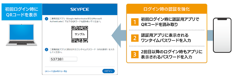 二要素認証のイメージ