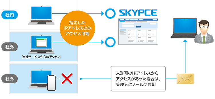 IPアドレスによる接続制限のイメージ