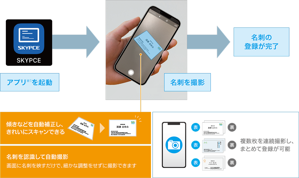 アプリを起動し、名刺を撮影。登録完了までのフロー。