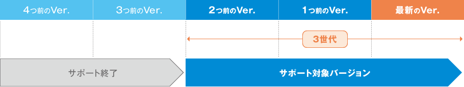 ライフサイクルポリシー