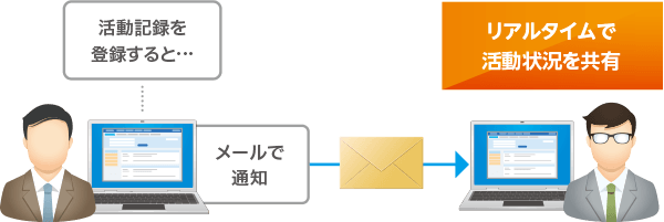 営業活動記録の追加をメールで通知