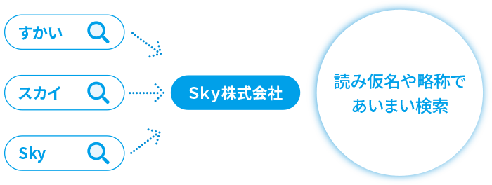 社名がうろ覚えでもAIで高精度検索