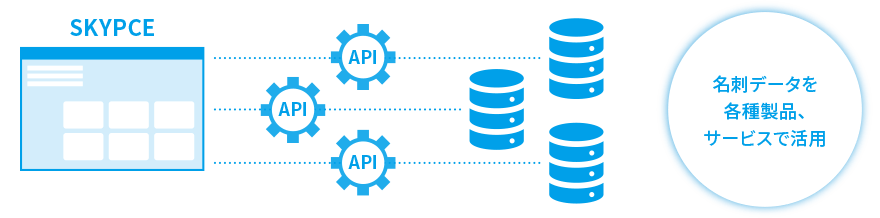 大規模環境向けに、複数サービスとのAPI連携が可能に