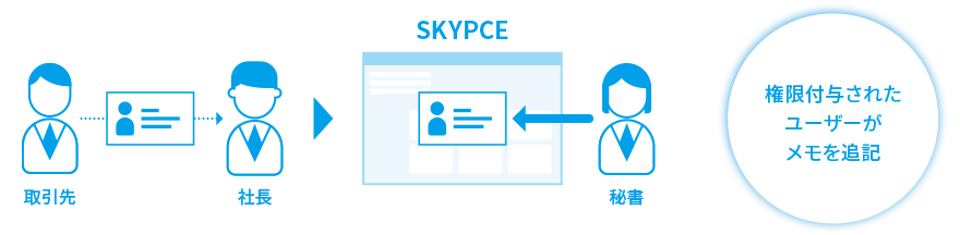 名刺情報へのメモの追加などを秘書やアシスタントが代理で対応可能に