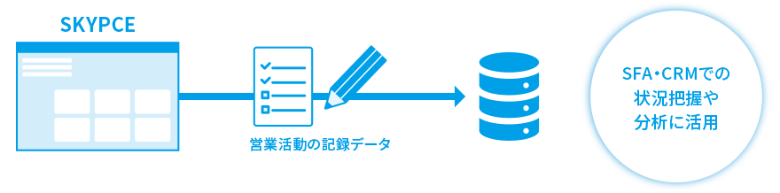 営業活動記録のデータを他社サービスに取り込み、活用可能に