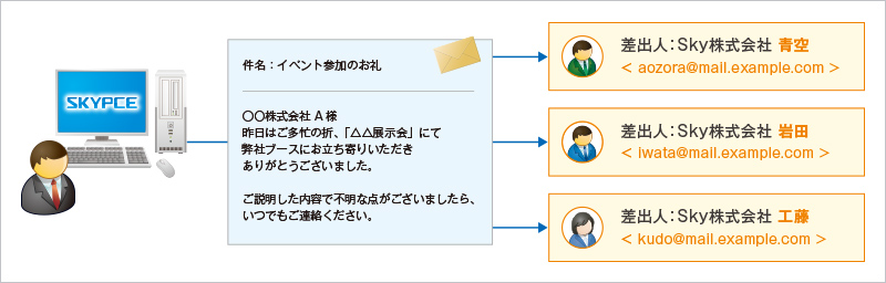 一斉配信するメールの差出人を名刺交換者に設定できる