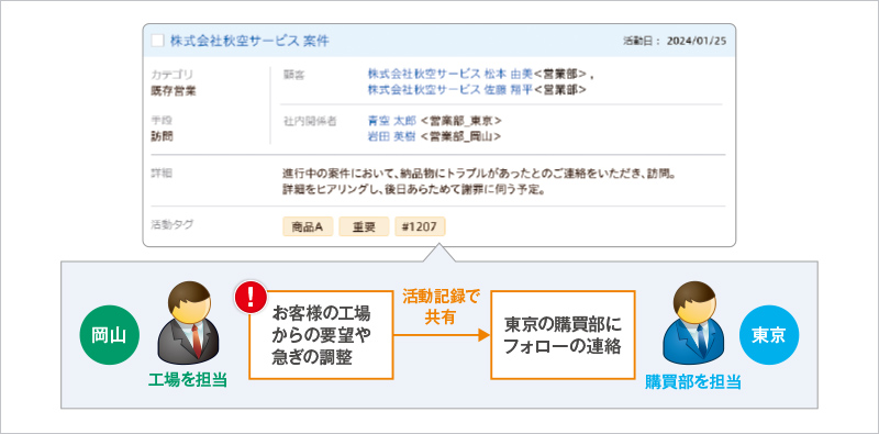 離れた拠点の状況を全社的に共有できる