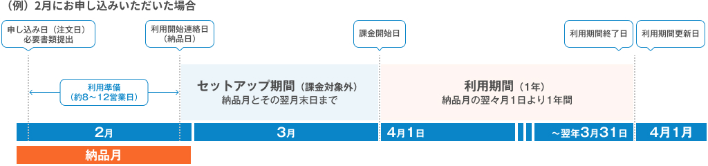 利用開始までのスケジュール