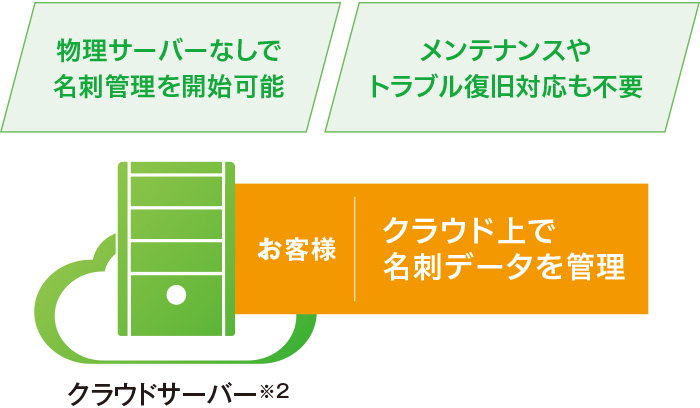 サーバー管理の手間なく、手軽に名刺管理