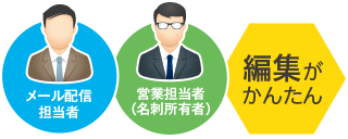 編集がかんたん