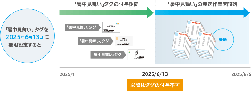 タグの期限設定で、発送作業などへの活用がより便利に