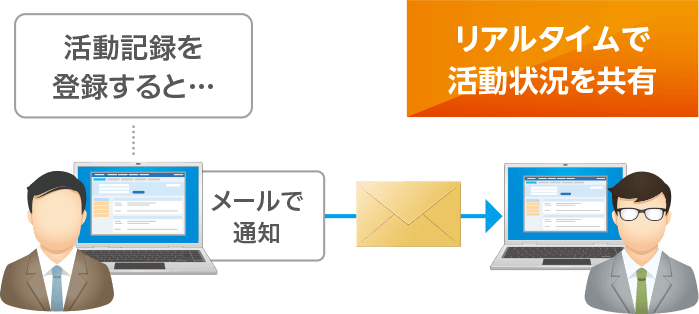 活動記録のデータを他社サービスに取り込み、活用できる
