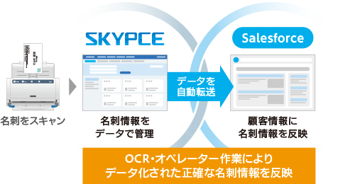 Salesforceと連携、最新の名刺情報の登録が効率的に