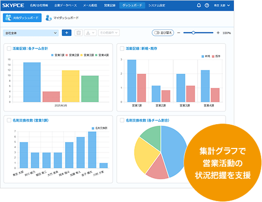 営業活動の可視化に役立つダッシュボードを搭載、状況の分析に活用