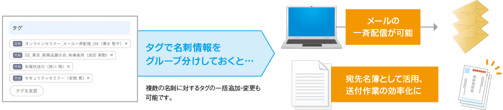イベント告知などのメール配信、発送作業などに名刺情報を活用