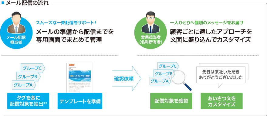 顧客へのご案内メールを組織全体でより効率的に配信