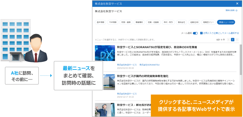 顧客に関する最新のニュースを素早く把握、訪問時の話題などに活用
