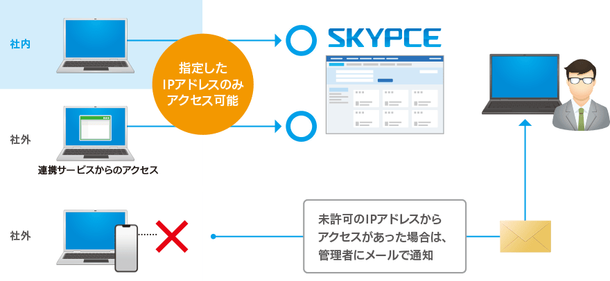 IPアドレスによる接続制限でSKYPCEへのアクセスがより安全に