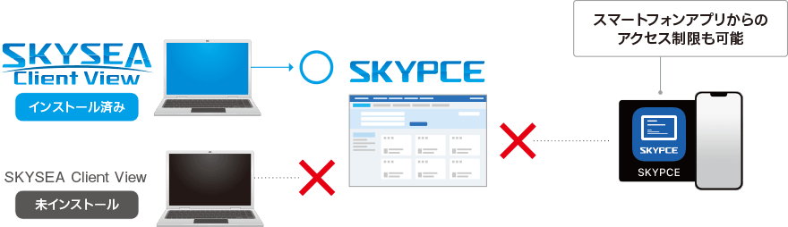 SKYSEA Client View導入PCのみにアクセスを限定し、セキュリティ強化
