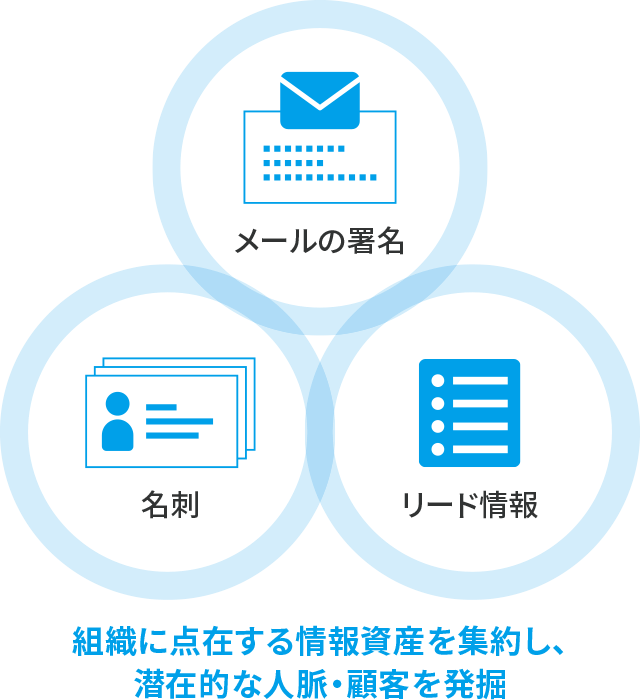 組織に点在する情報資産を集約し、潜在的な人脈・顧客を発掘