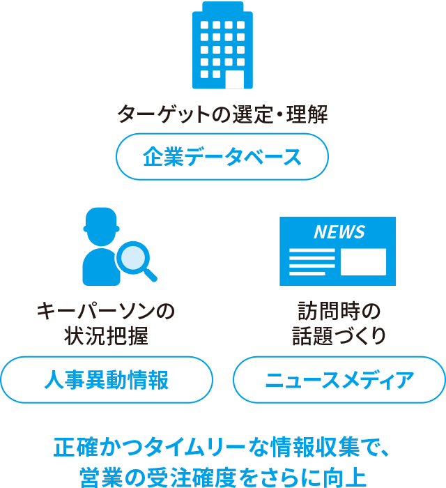 正確かつタイムリーな情報収集で、営業の受注確度をさらに向上