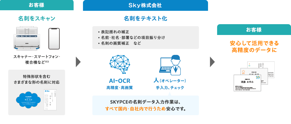 スピーディで高精度な名刺データ化
