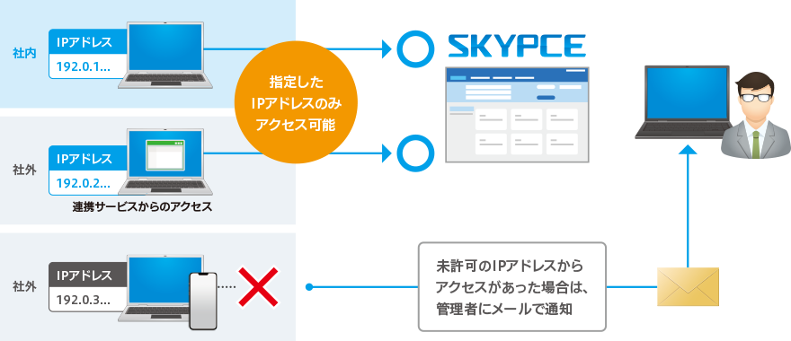 IPアドレスによる接続制限でSKYPCEへのアクセスがより安全に