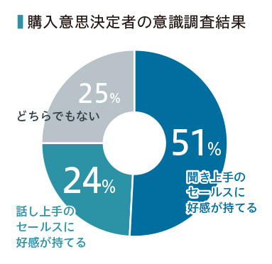 購入意思決定者の意識調査結果