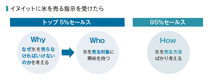 イヌイットに氷を売る指示を受けたら