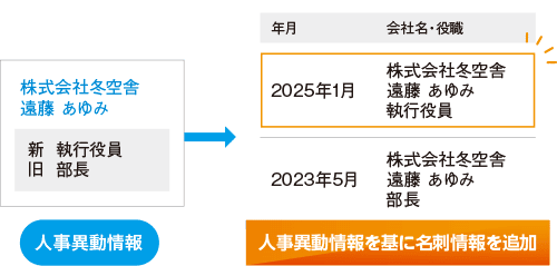 営業担当者ごとに活用できるマイダッシュボードも