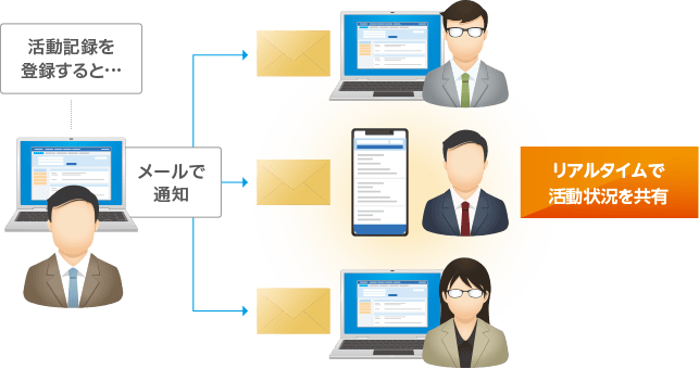 営業活動記録の追加をメールで通知